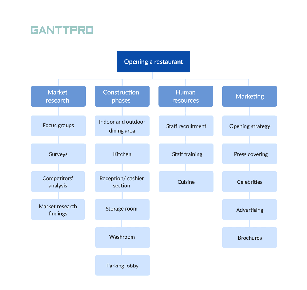 Example using flow chart